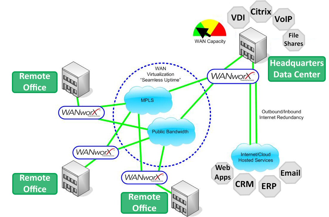 WANworX WAN Virtualization diagram