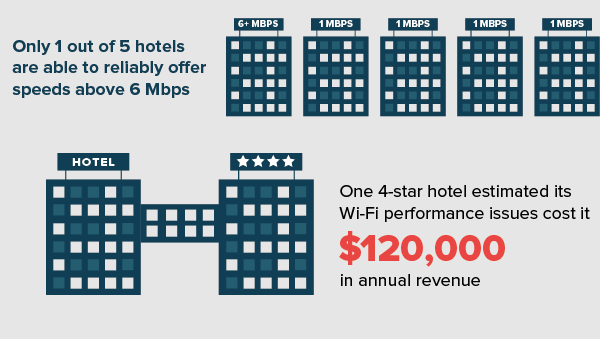 Hotel Internet critical to guest experience