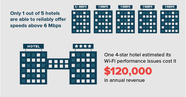 Hotel Internet critical to guest experience