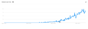 SD-WAN Interest Over Time