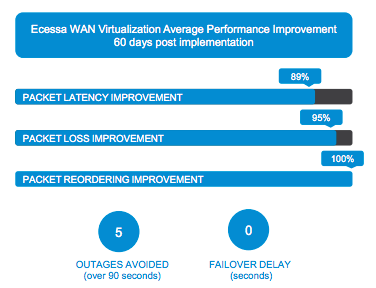 SD-WAN technology network performance improvements