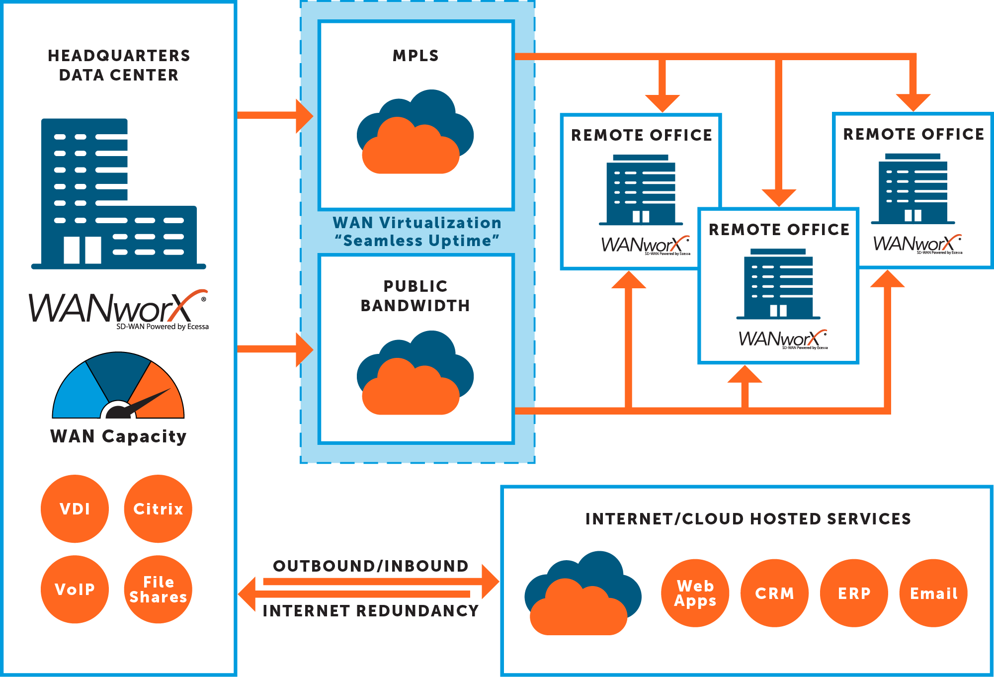 Ecessa SD-WAN