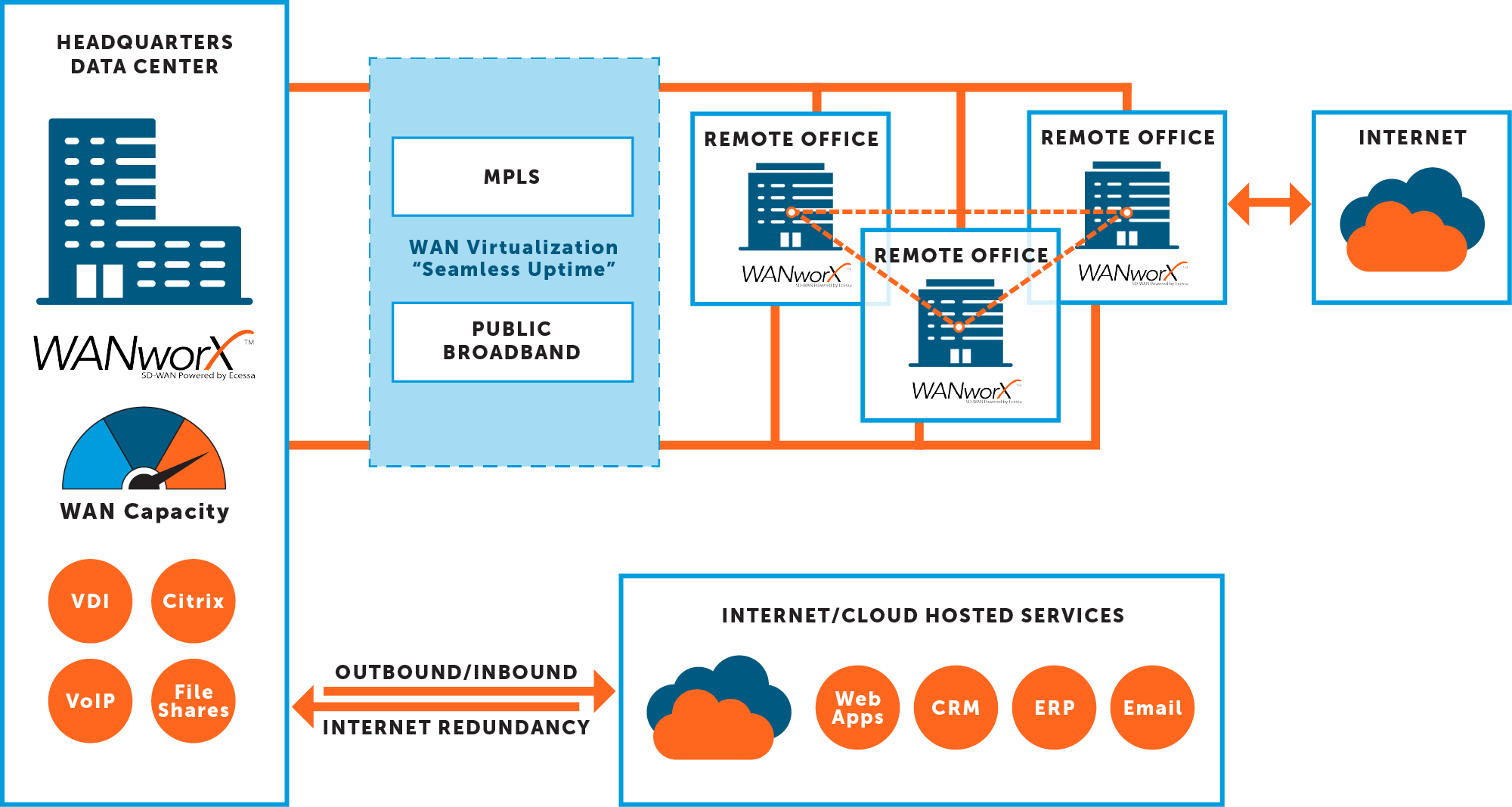 Ecessa SD-WAN