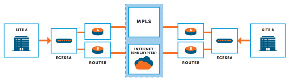 benefits of hybrid WAN schematic