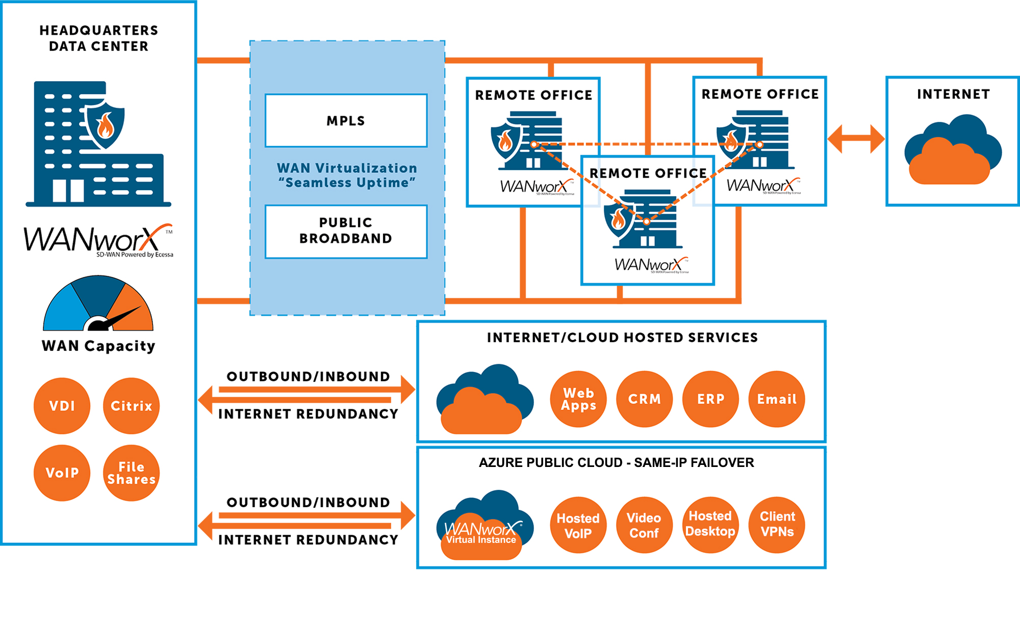 Never Down SD-WAN Network chart graph - Ecessa