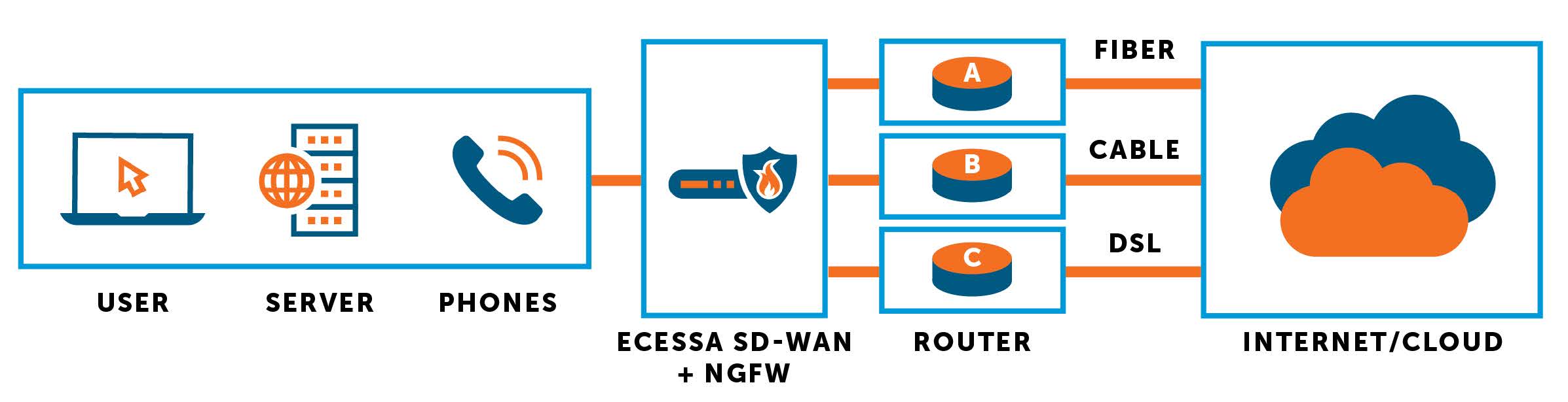 Does SD-WAN replace firewall?