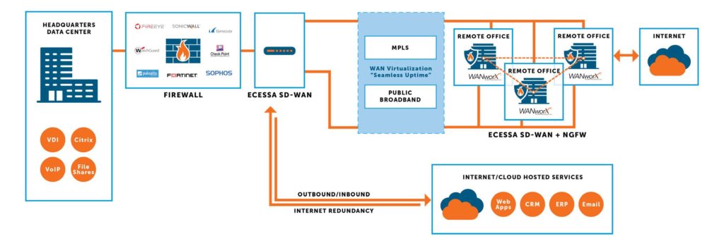 Ecessa SDWAN Firewall Option