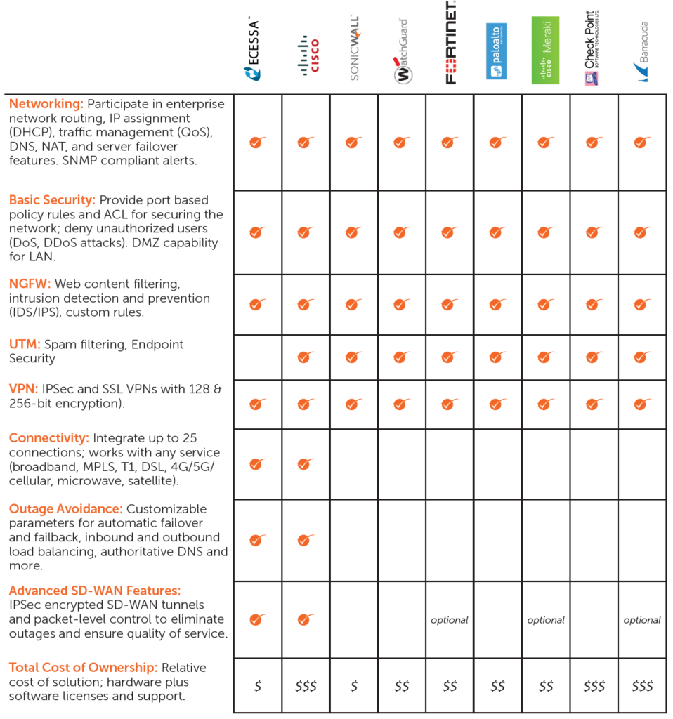 Security and SD-WAN: Firewall Options Comparison Ecessa