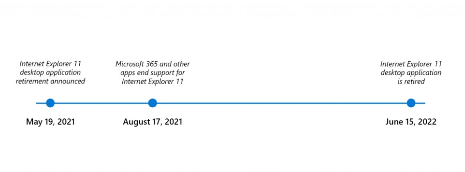 Internet Explorer timeline