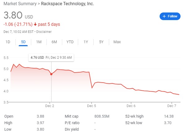 Outage sends Rackspace stock value tumbling